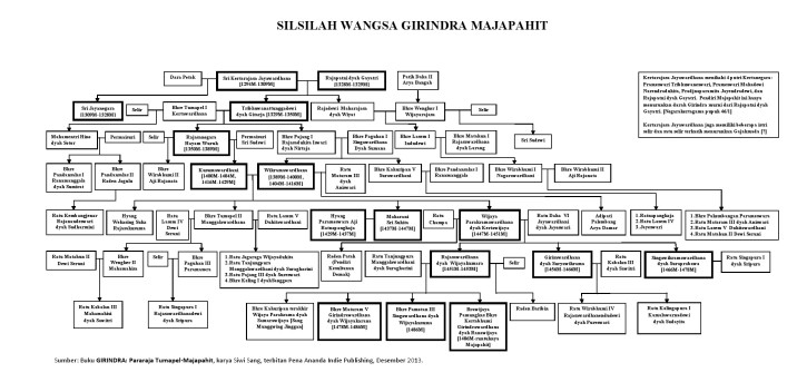 diagram silsilah lengkap PARARAJA MAJAPAHIT versi SIWI SANG